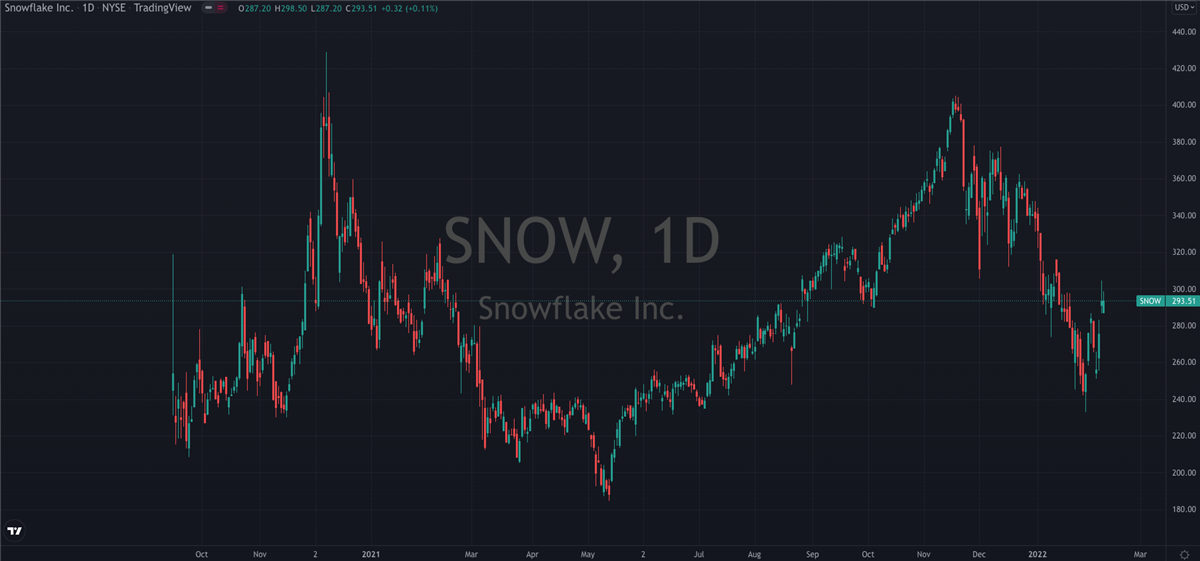 Snowflake (NYSE: SNOW) Starts To Look Hot